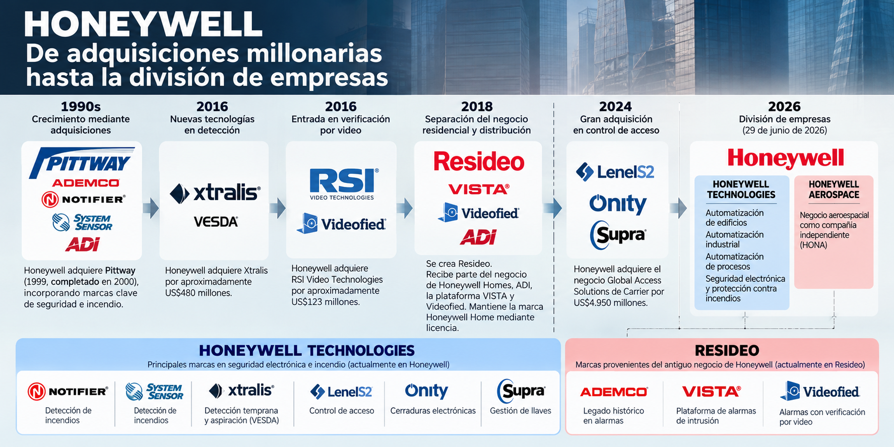Imagen de Honeywell: desde adquisiciones millonarias hasta la división de empresas